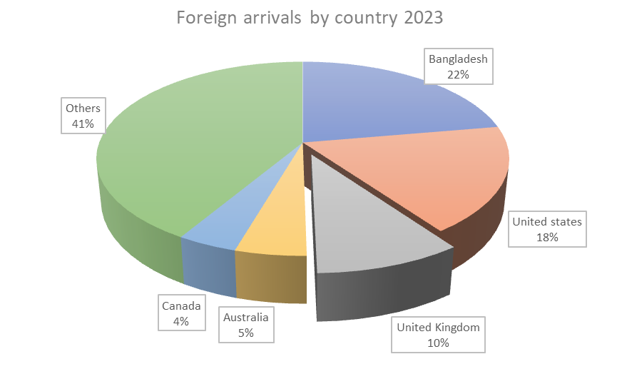 indian-e-visa chart1
